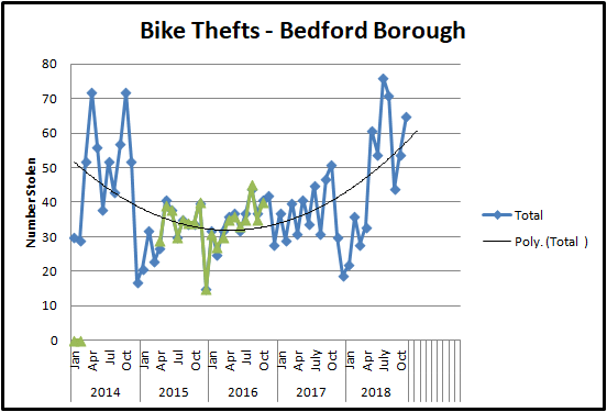 Bike Theft Graph