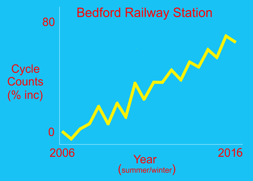 Station Counts